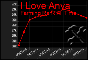 Total Graph of I Love Anya