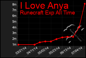 Total Graph of I Love Anya