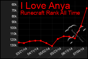 Total Graph of I Love Anya