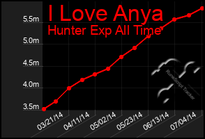 Total Graph of I Love Anya