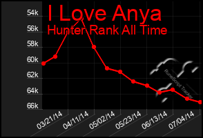 Total Graph of I Love Anya