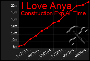 Total Graph of I Love Anya