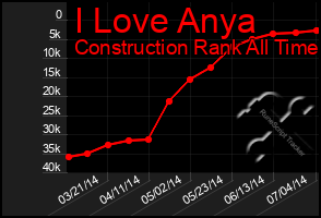 Total Graph of I Love Anya