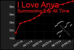 Total Graph of I Love Anya