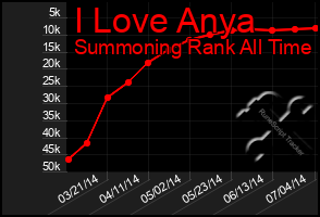 Total Graph of I Love Anya