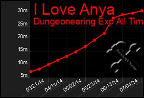 Total Graph of I Love Anya