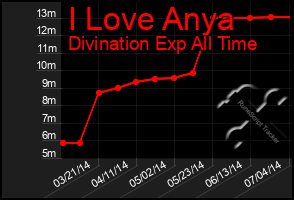 Total Graph of I Love Anya