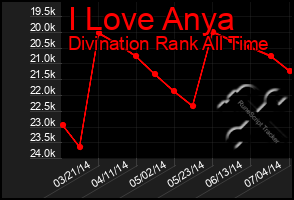 Total Graph of I Love Anya