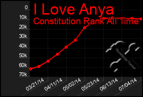 Total Graph of I Love Anya