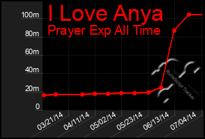 Total Graph of I Love Anya