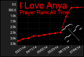 Total Graph of I Love Anya