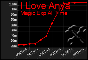 Total Graph of I Love Anya