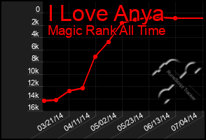 Total Graph of I Love Anya