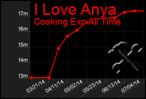 Total Graph of I Love Anya