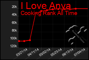 Total Graph of I Love Anya