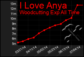 Total Graph of I Love Anya