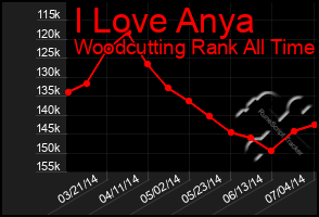 Total Graph of I Love Anya