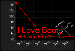 Total Graph of I Love Booty