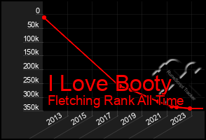 Total Graph of I Love Booty