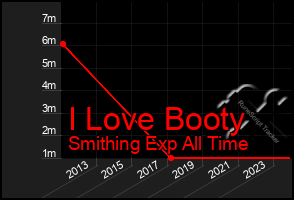 Total Graph of I Love Booty