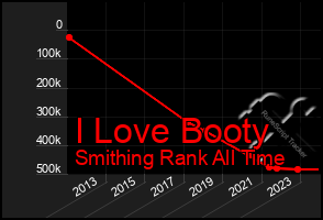 Total Graph of I Love Booty