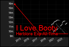 Total Graph of I Love Booty