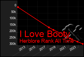 Total Graph of I Love Booty