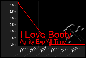 Total Graph of I Love Booty