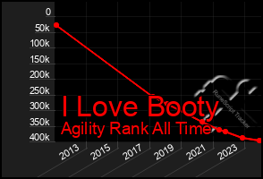 Total Graph of I Love Booty