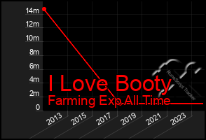 Total Graph of I Love Booty