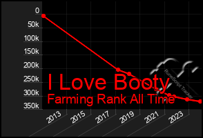 Total Graph of I Love Booty