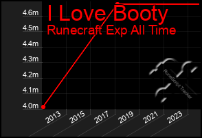 Total Graph of I Love Booty