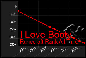 Total Graph of I Love Booty