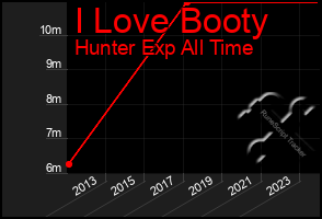 Total Graph of I Love Booty