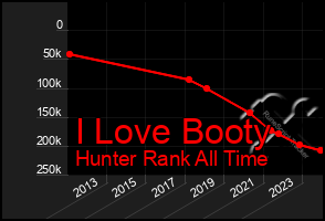 Total Graph of I Love Booty