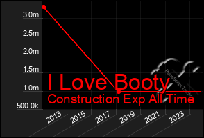 Total Graph of I Love Booty