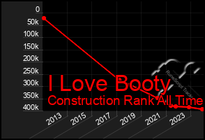 Total Graph of I Love Booty