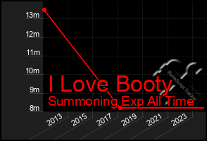 Total Graph of I Love Booty