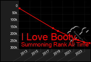 Total Graph of I Love Booty