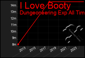 Total Graph of I Love Booty