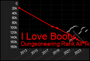 Total Graph of I Love Booty