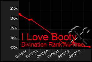 Total Graph of I Love Booty