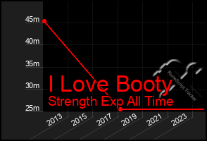 Total Graph of I Love Booty