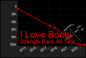 Total Graph of I Love Booty