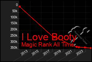 Total Graph of I Love Booty