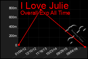 Total Graph of I Love Julie