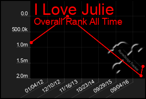 Total Graph of I Love Julie