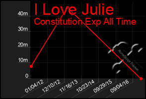 Total Graph of I Love Julie