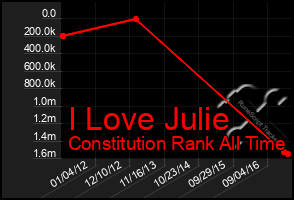 Total Graph of I Love Julie