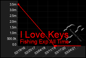 Total Graph of I Love Keys